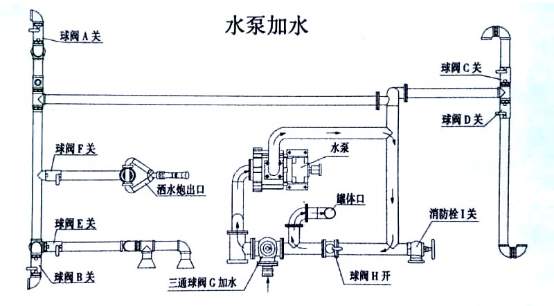 國六東風(fēng)天錦13方灑水車水泵加水操作示意圖