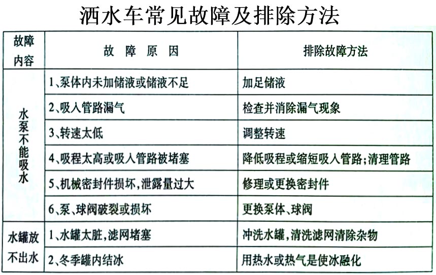 國六東風(fēng)天錦13方灑水車常見故障排除操作示意圖