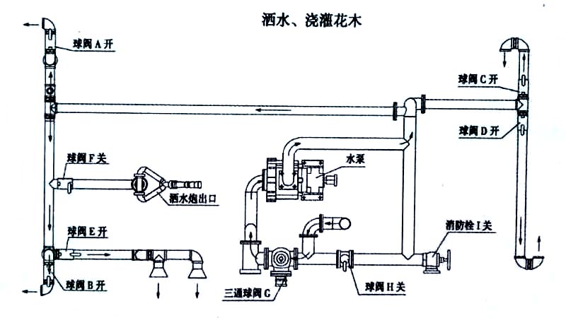 國六東風(fēng)天錦13方灑水車噴灑、澆灌操作示意圖