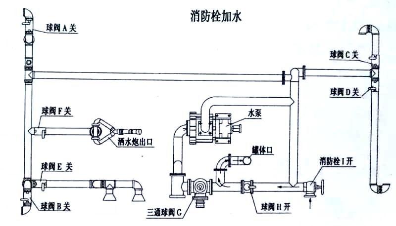 國六東風(fēng)天錦13方灑水車消防栓加水操作示意圖